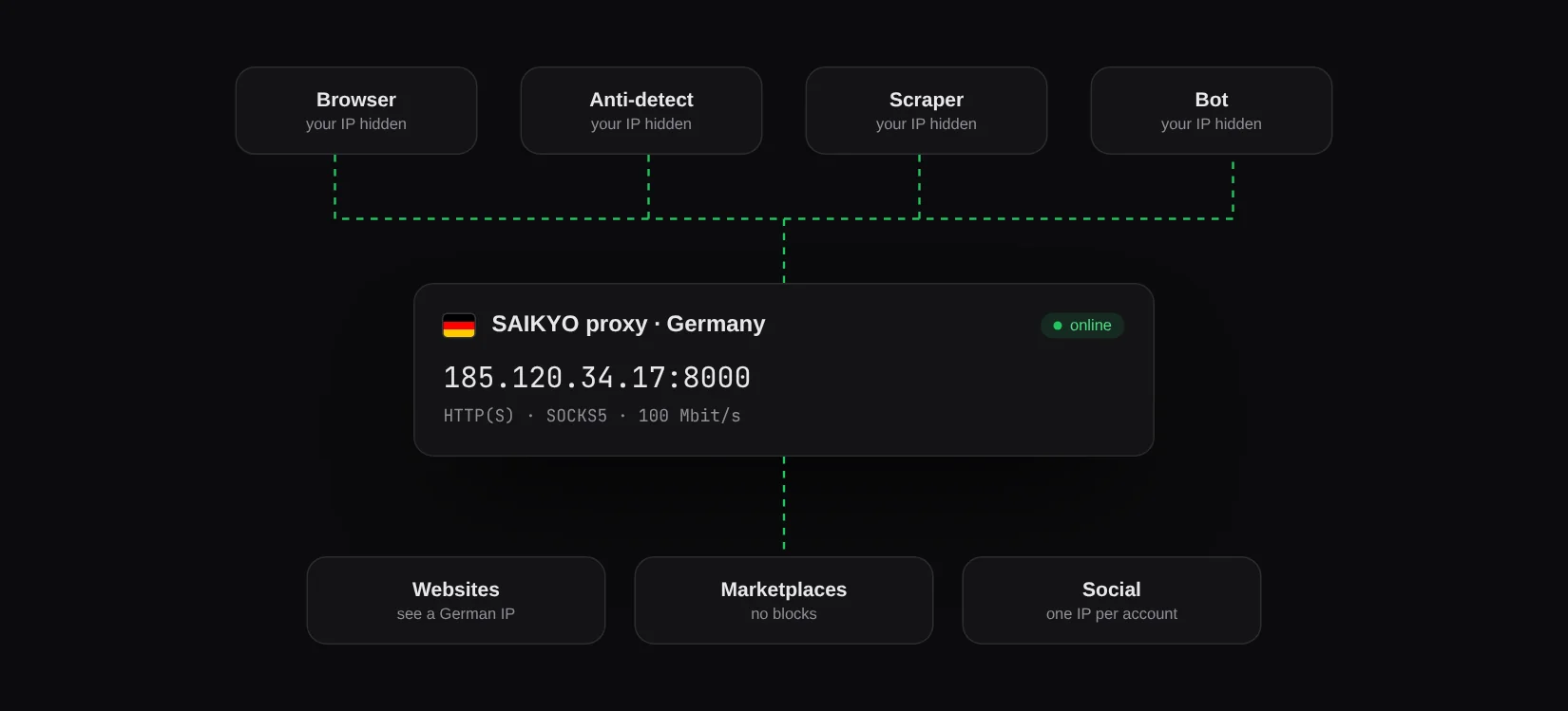 How it works